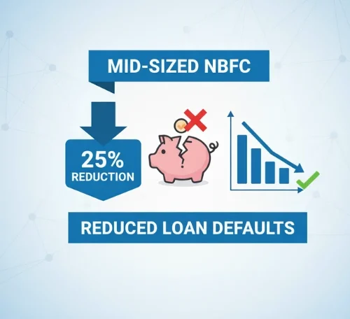 Mid-Sized NBFC Reduced Loan Defaults
