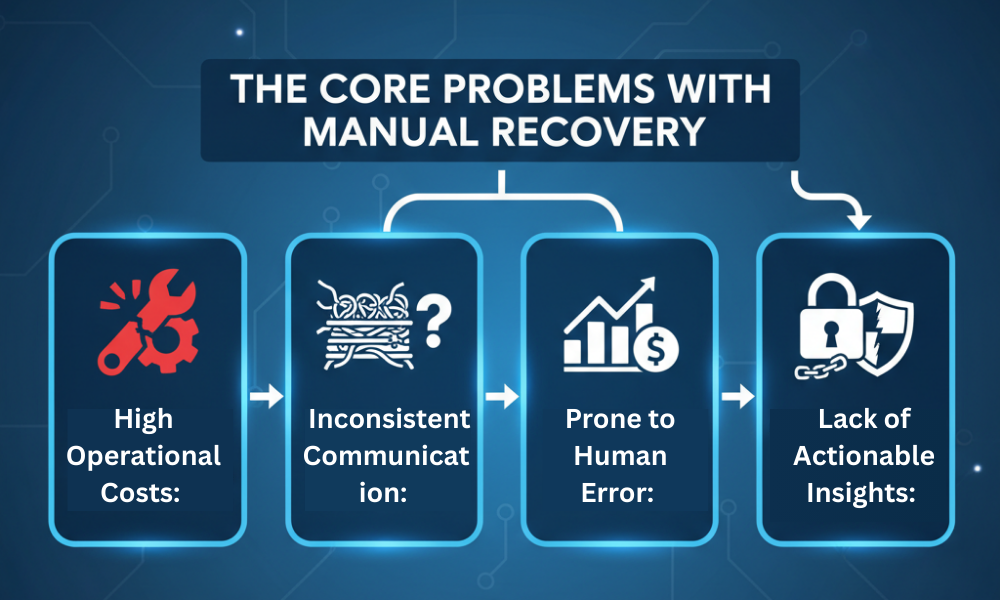 The Core Problems with Manual Recovery