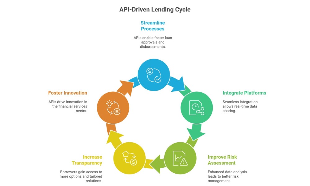 Benefits of API Driven Lending