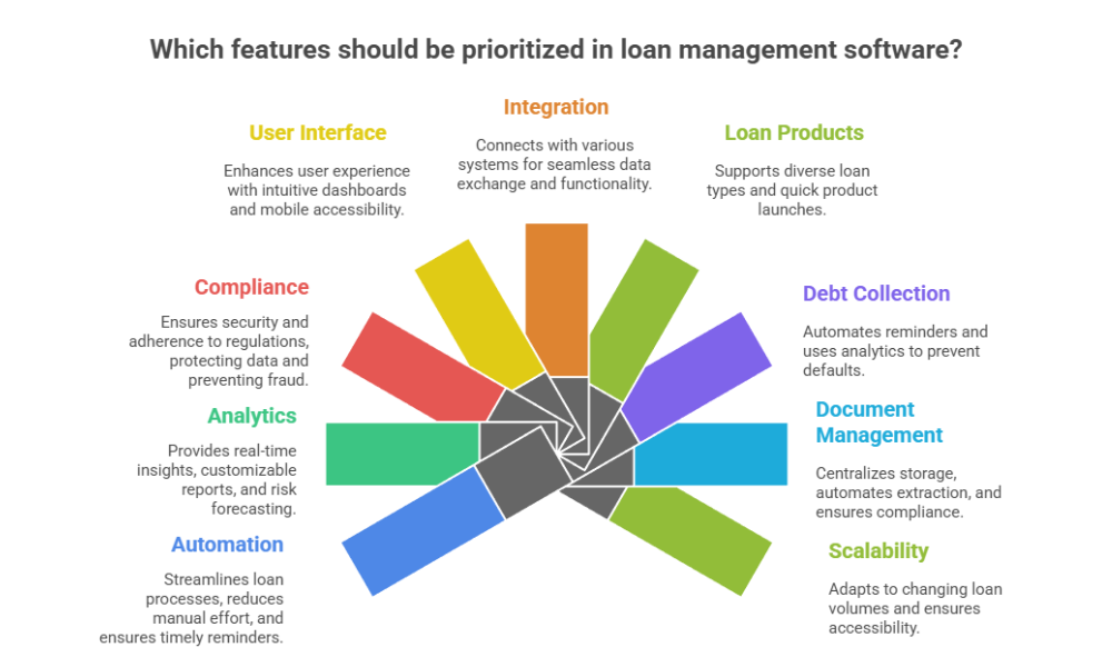 Top Features Every Loan Management Software Should Have