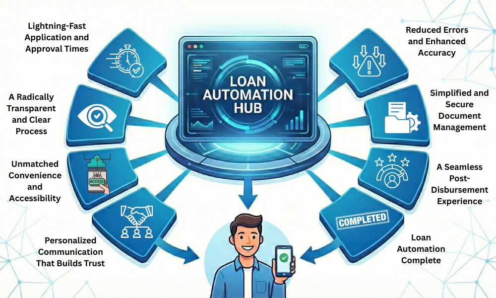 7 Key Ways Loan Automation Improves Borrower