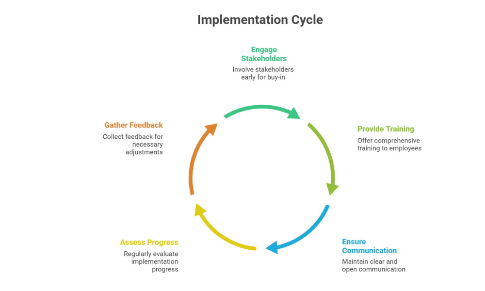 Challenges and Best Practices for Implementation