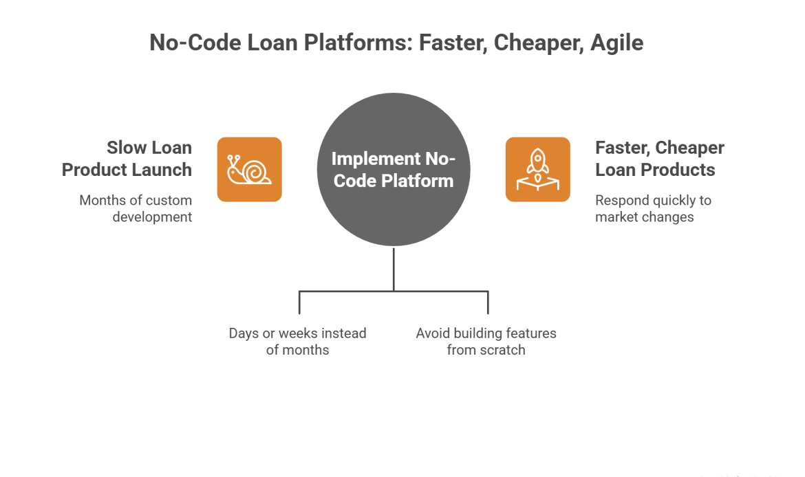 Lower Technology and Operational Costs