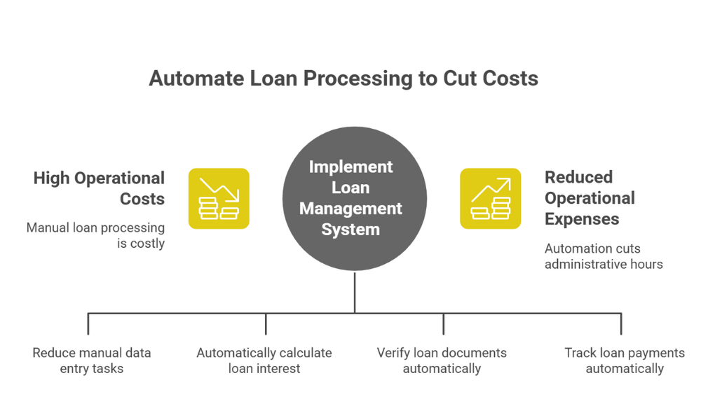 Operational Costs with Automation