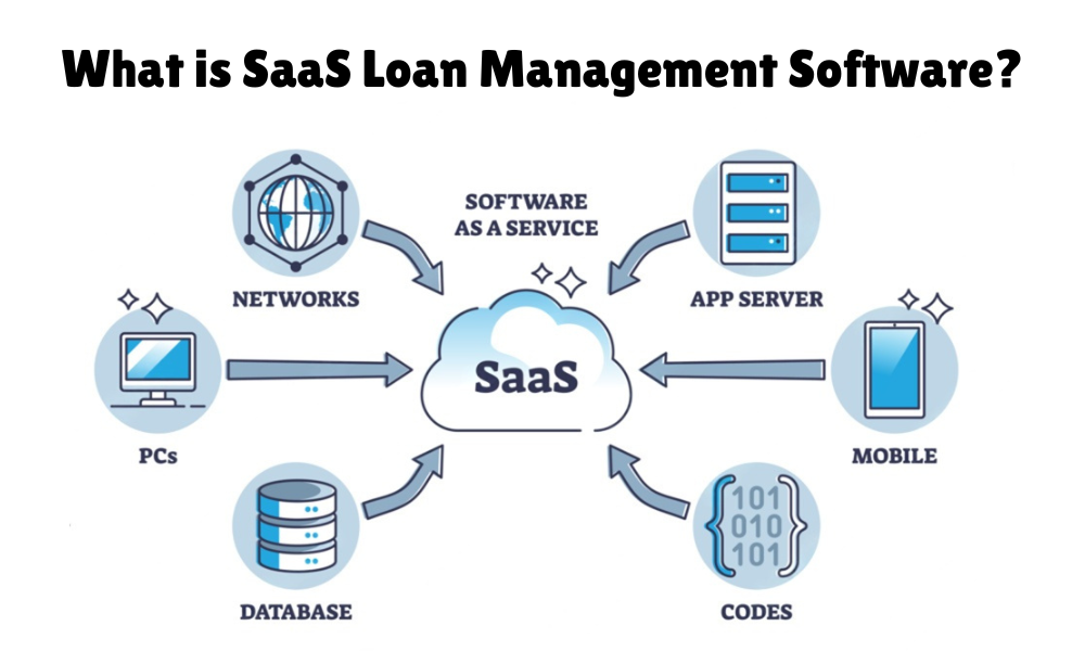 What is SaaS Loan Management Software
