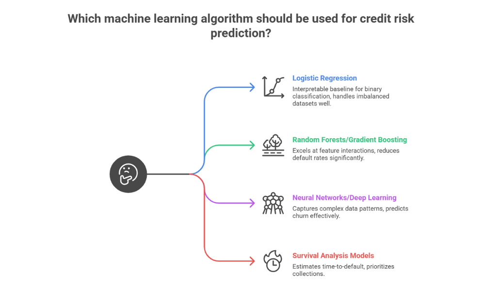 Which machine learning algorithm should be used for credit risk prediction