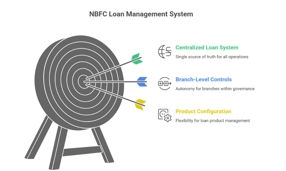 NBFC Loan mangement system