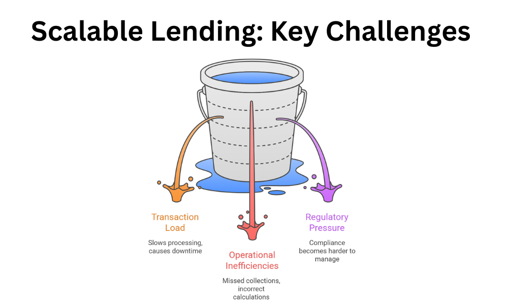 Scalable Lending Key Challenges 1
