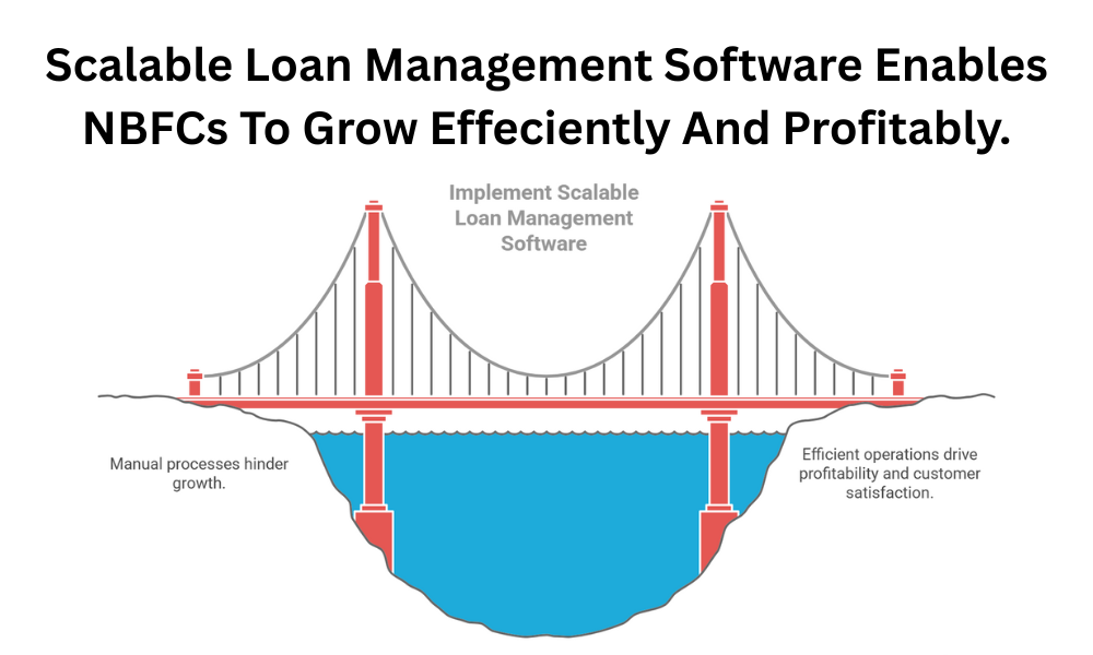 Scalable Loan Management Software Enables NBFCs To Grow Effeciently And Profitably