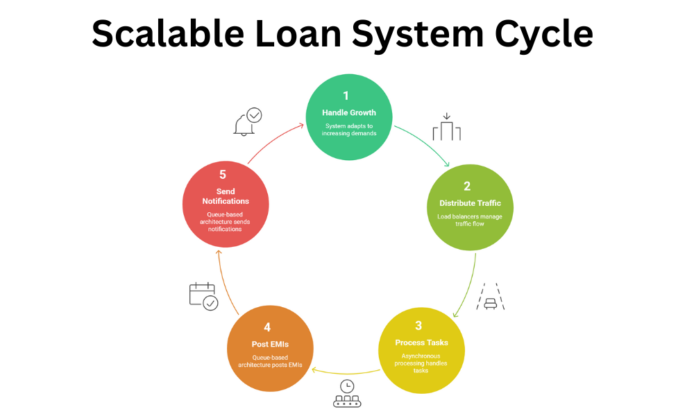 Scalable Loan System Cycle 1