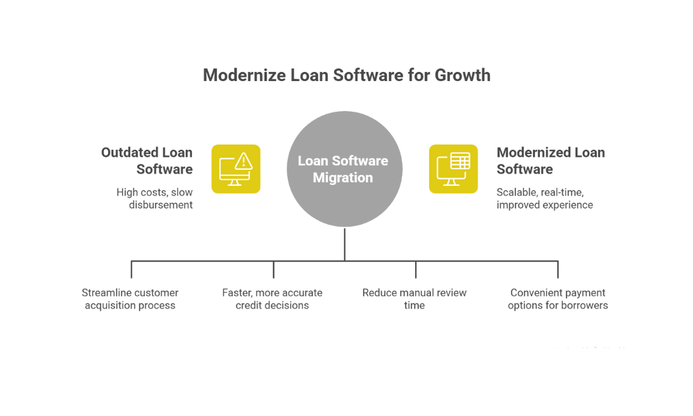 Modernize Loan Software for Growth