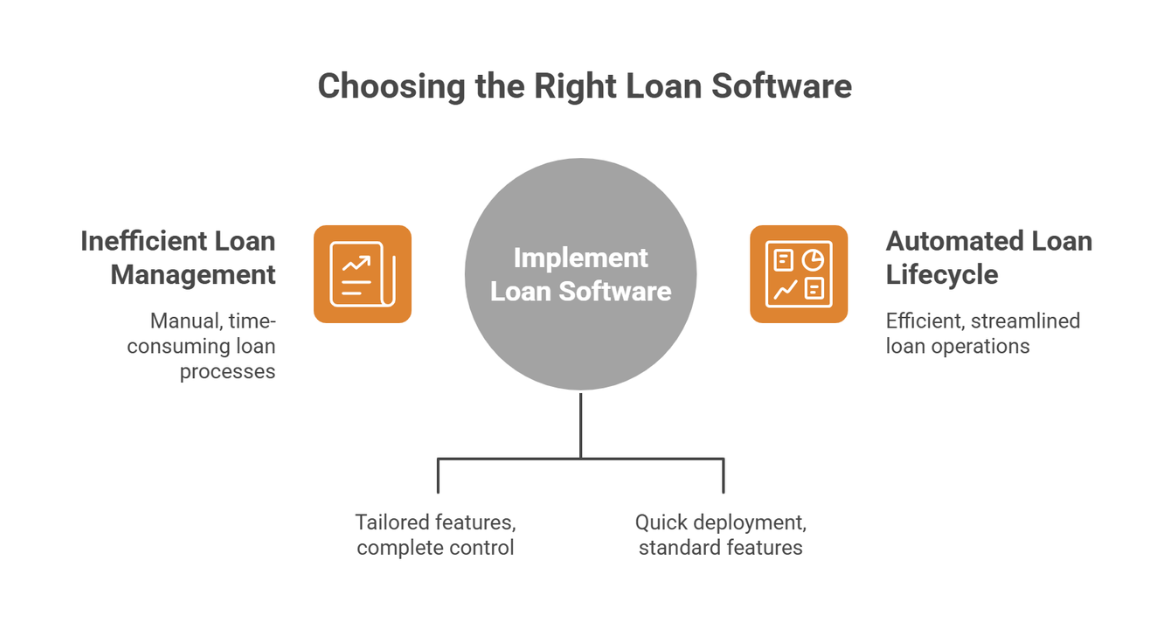 Choosing the Right Loan Software