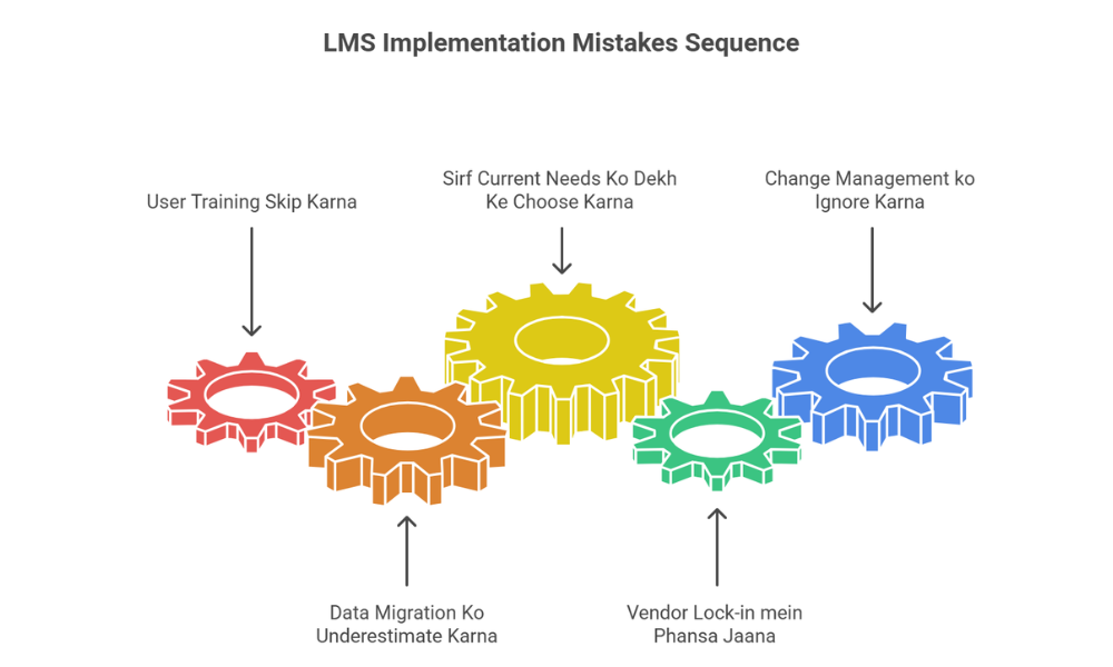 LMS Implementation
