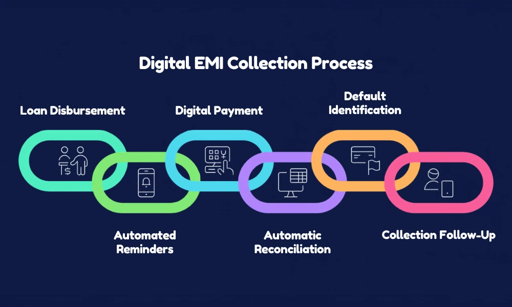 Digital EMI Collection Process