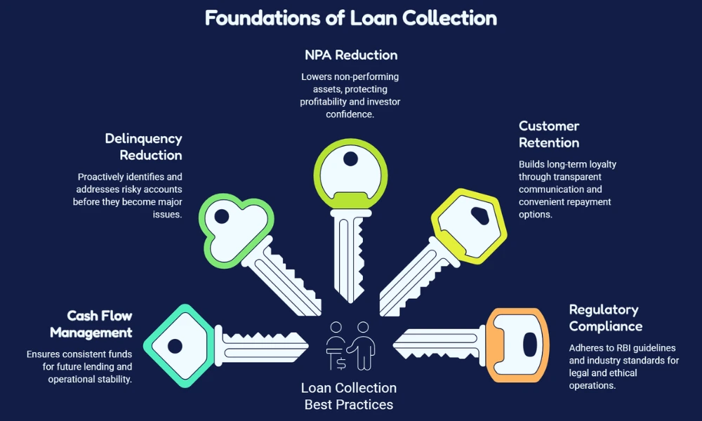 Foundations of Loan Collection