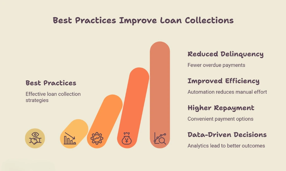 Top 10 Loan Collection