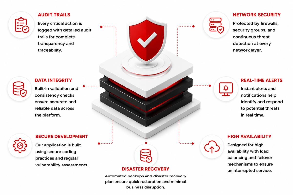 security architecture