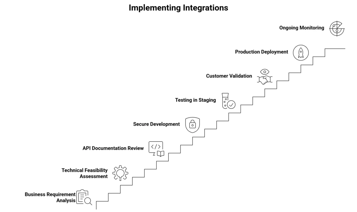 Implements Integrations
