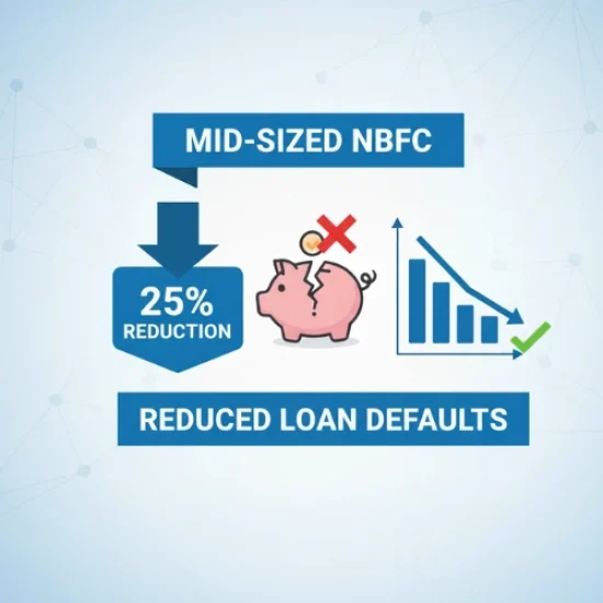 Mid-Sized NBFC Reduced Loan Defaults